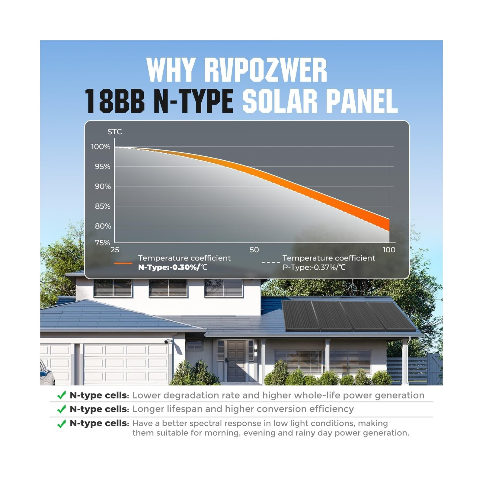 18BB 200W Solar Panel, 2Pcs N-Type 12V/24V 100 Watt Solar Panels, 25% High Ef…