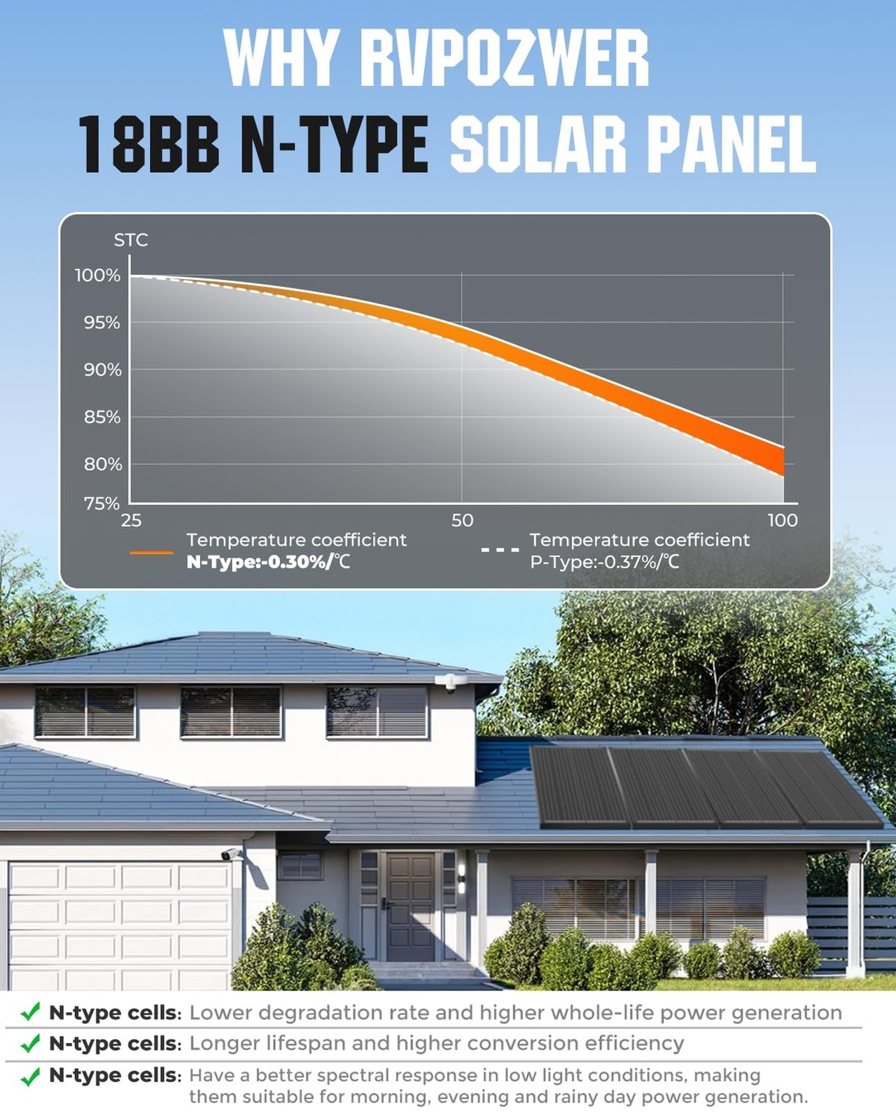 18BB 200W Solar Panel, 2Pcs N-Type 12V/24V 100 Watt Solar Panels, 25% High Ef…