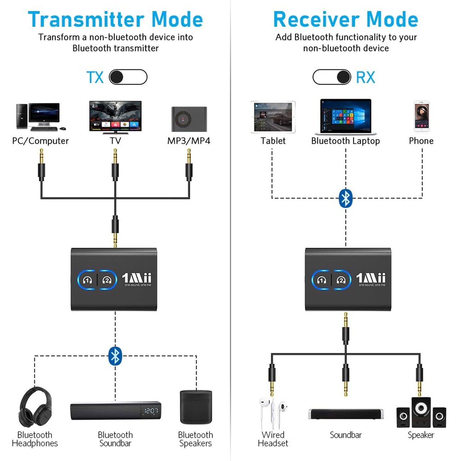 1Mii Bluetooth 5.3 Transmitter Receiver for TV to Wireless Headphones, Dual L…