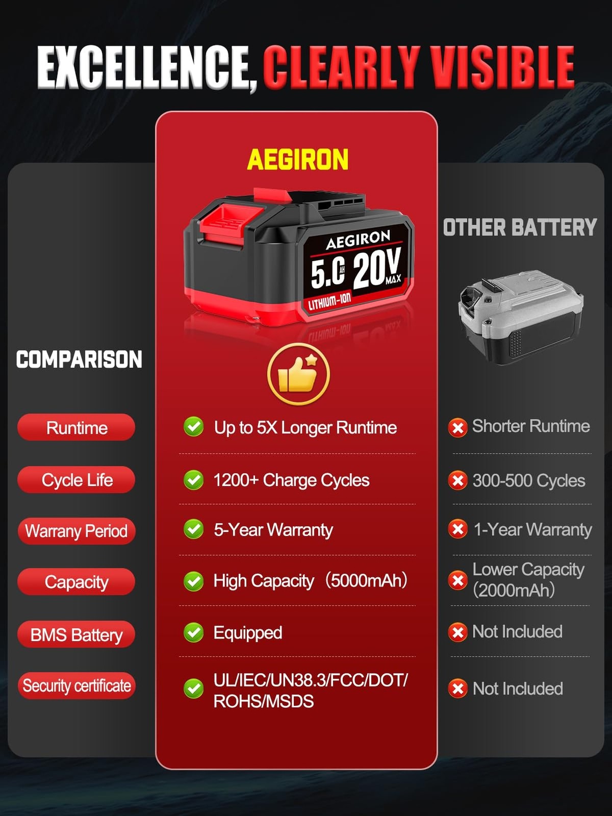 Upgraded 20V 5.0Ah High Capacity Battery, Replacement for Bauer 20V Lithium-I…